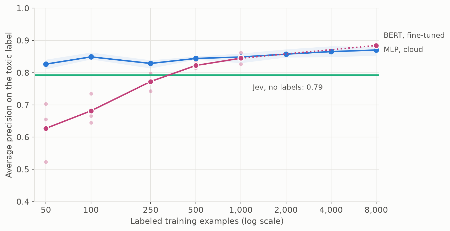Average precision on the toxic label as the number of labeled training examples grows, for fine-tuned BERT, the MLP on cloud embeddings, and Jev