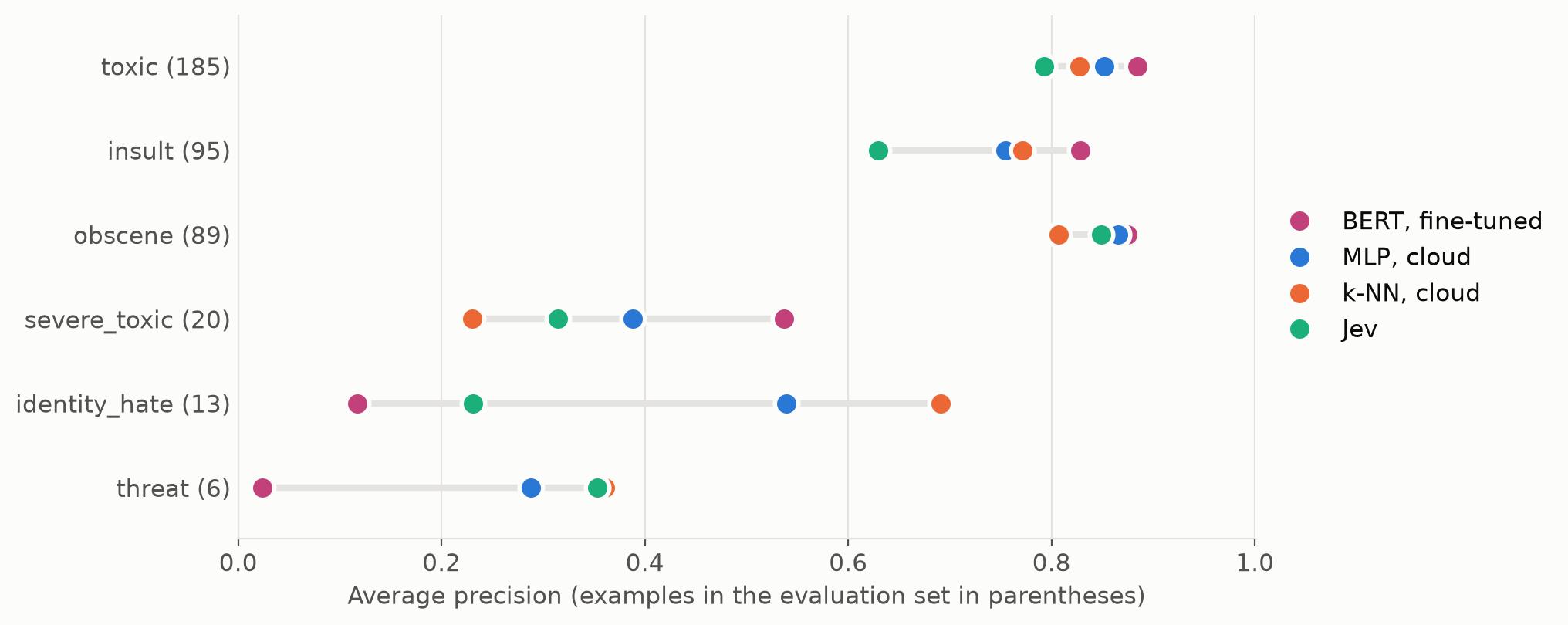 Average precision on all six labels for fine-tuned BERT, the MLP and k-NN on cloud embeddings, and Jev