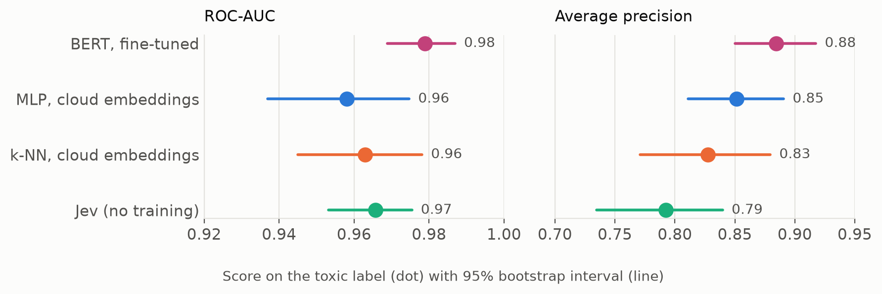 Ranking quality on the toxic label for fine-tuned BERT, the MLP and k-NN on cloud embeddings, and Jev, measured with ROC-AUC and average precision