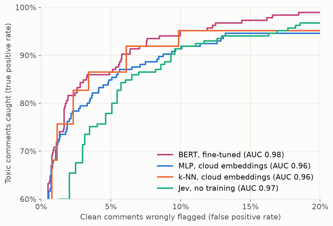 ROC curve on the toxic label, zoomed to false positive rates up to 20%, for fine-tuned BERT, the MLP and k-NN on cloud embeddings, and Jev