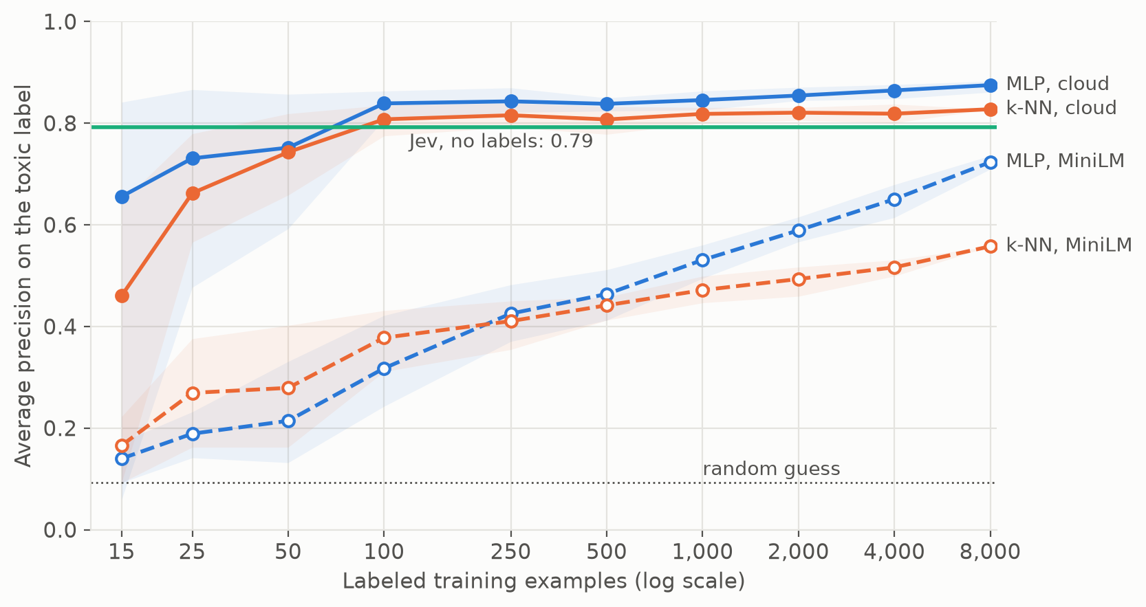 Average precision on the toxic label as training data grows, for the MLP and k-NN on cloud and MiniLM embeddings
