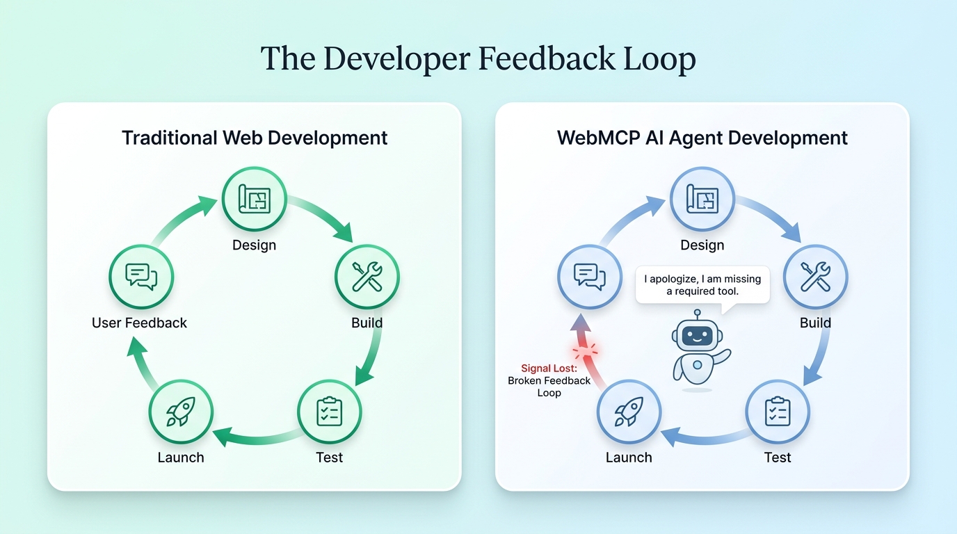 The Developer Feedback Loop: The broken return feedback loop in AI agent development