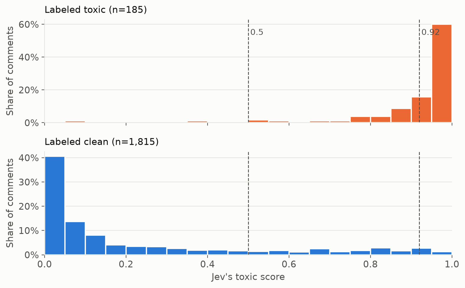 Distribution of Jev's toxic scores for comments labeled toxic and comments labeled clean