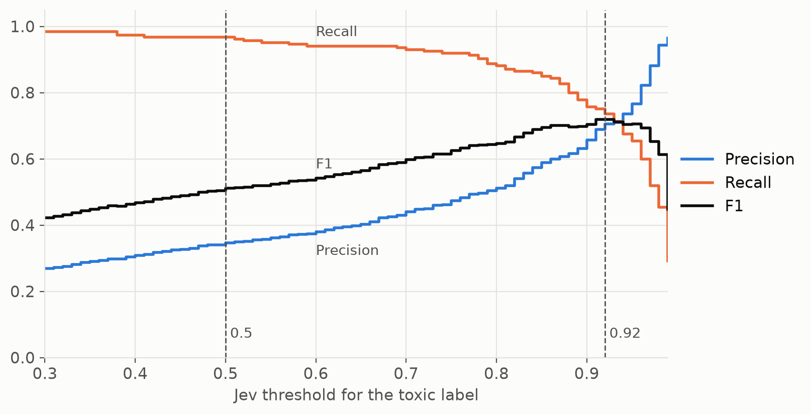 Precision, recall and F1 for Jev on the toxic label as the threshold moves from 0.3 to 0.99