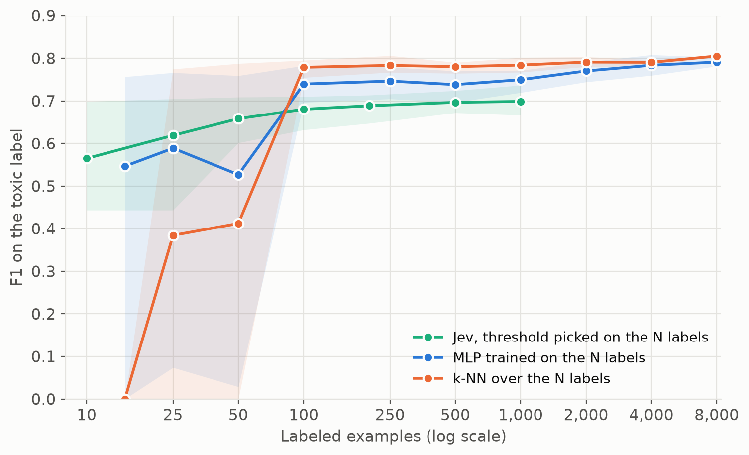 F1 on the toxic label as the number of labeled examples grows, for Jev, the MLP and k-NN on cloud embeddings