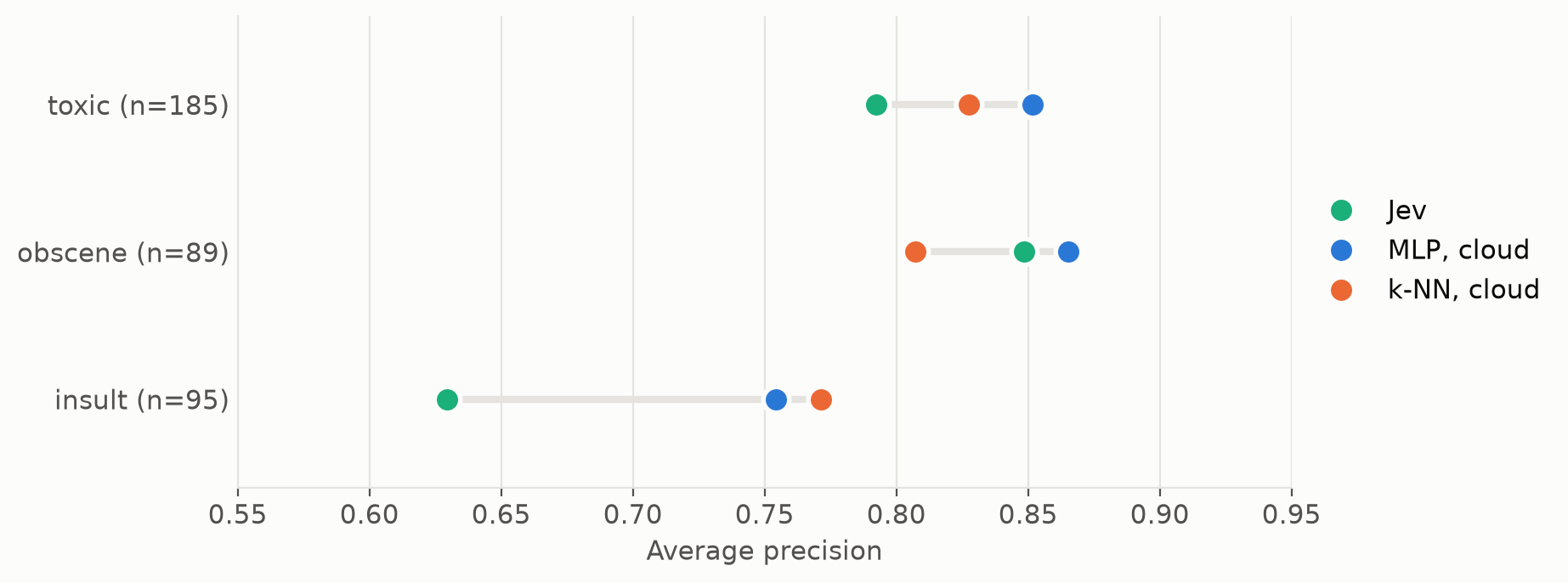 Average precision for Jev, the MLP and k-NN on the toxic, obscene and insult labels