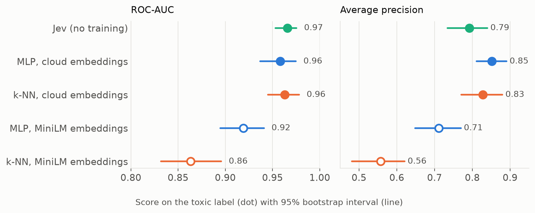 Ranking quality on the toxic label for all five configurations, measured with ROC-AUC and average precision