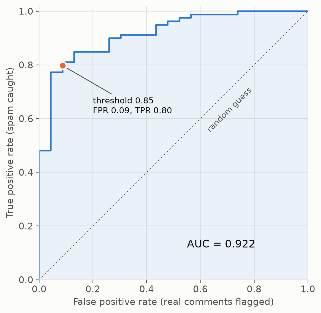 ROC curve for the Jev spam classifier, AUC 0.922