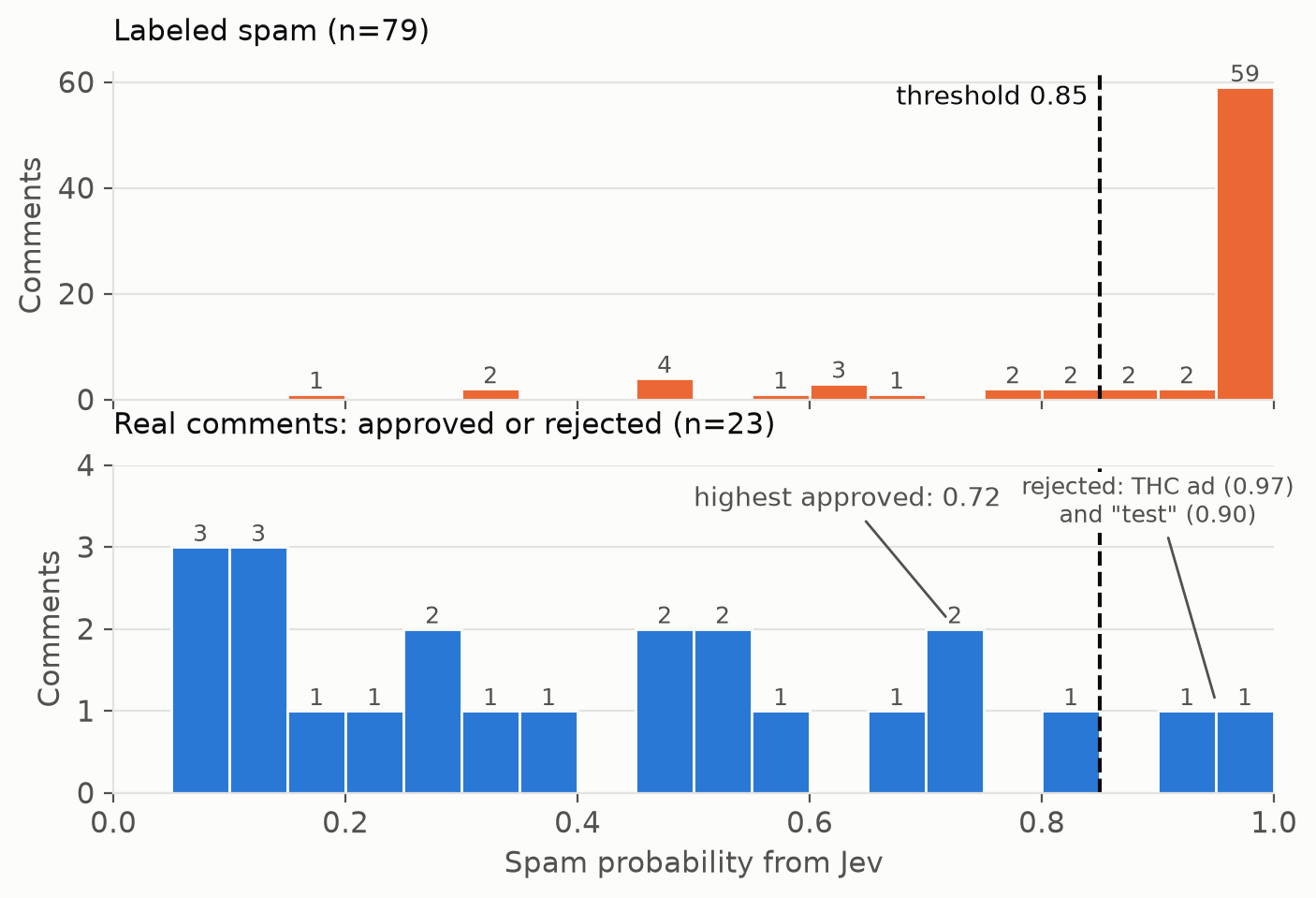 Distribution of Jev spam probabilities for spam and real comments
