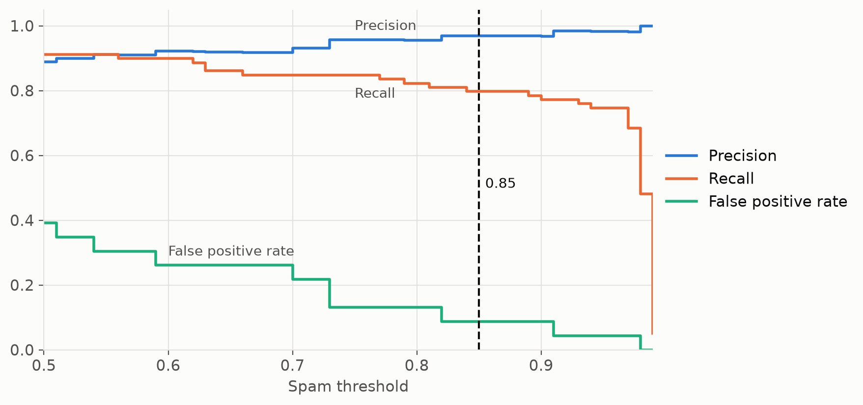 Precision, recall and false positive rate at each threshold